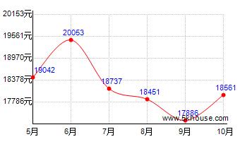 昆山房價走勢